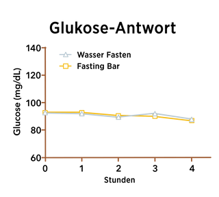 Diagramm: Glukoseantwort auf Fasting Bar