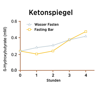 Diagramm: Ketonspiegel bei Verzehr eines Fasting Bars